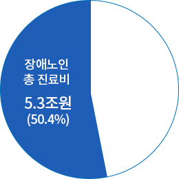 장애노인 총 진료비 5.3조원 (50.4%)